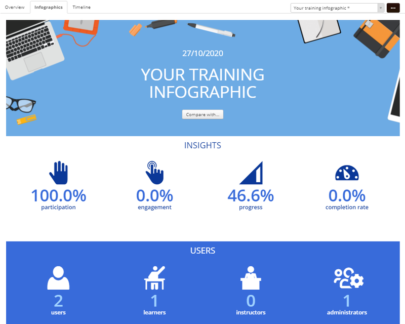 An infographic highlighting user activity, participation and other stats for admins.