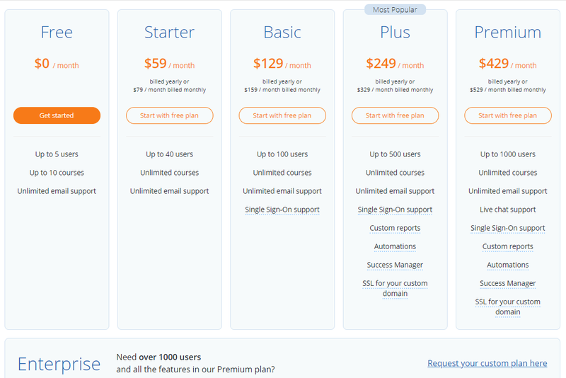 TalentLMS’s pricing tiers for Free, Starter, Basic, Plus, and Premium plans.