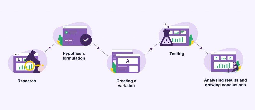 how effective is a/b testing