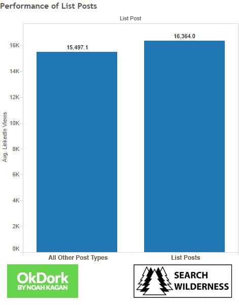lists posts graph