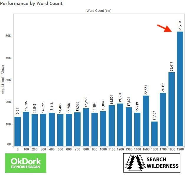 content performance by word count