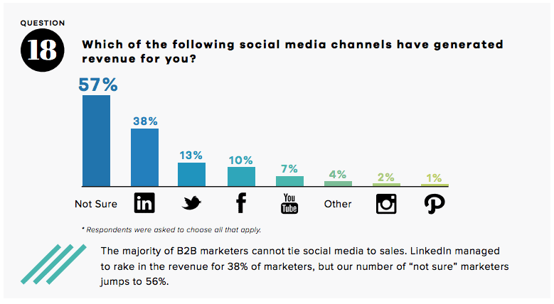 best revenue generating social media