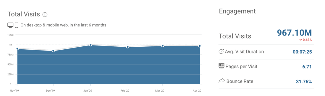 LinkedIn Website Visits