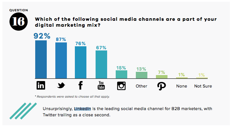 Most popular social media in digital marketing