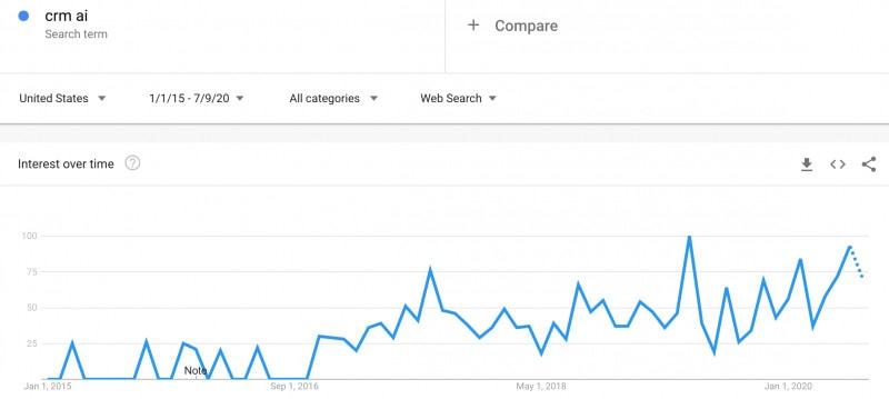 trend graph AI for CRM