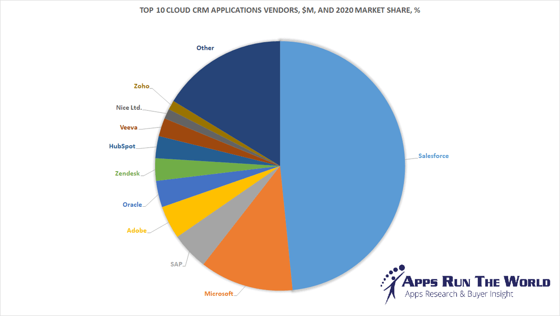 Most popular CRM Software