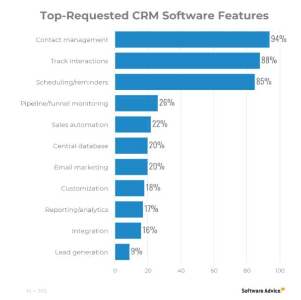top requsted CRM software features