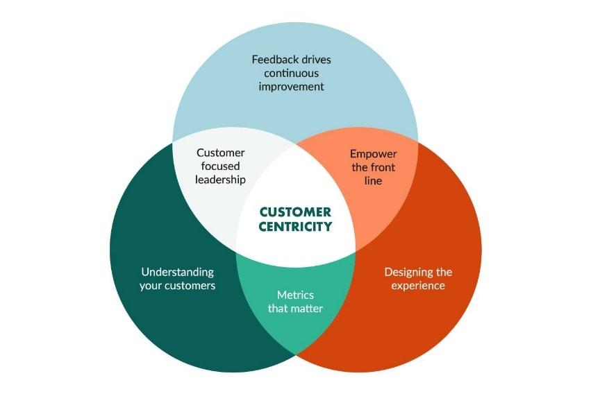 customer-centricity of CRM software