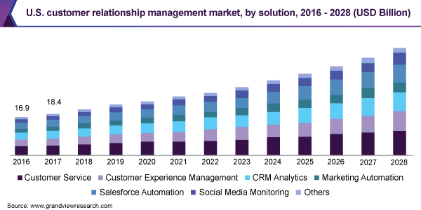 U.S. customer relationship management market
