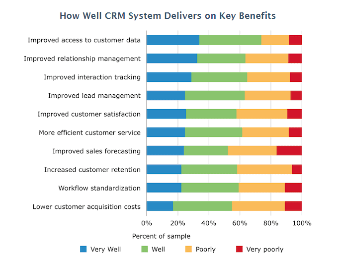 key benefits of CRM Software