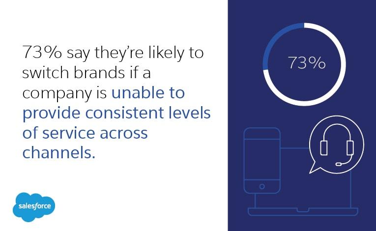 73% say they’re likely to switch brands if a company is unable to provide consistent levels of service across channels
