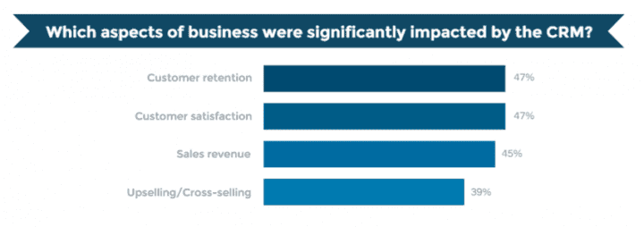 impact of CRM on your business