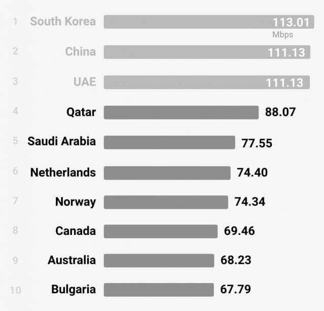 l'internet mobile le plus rapide par pays