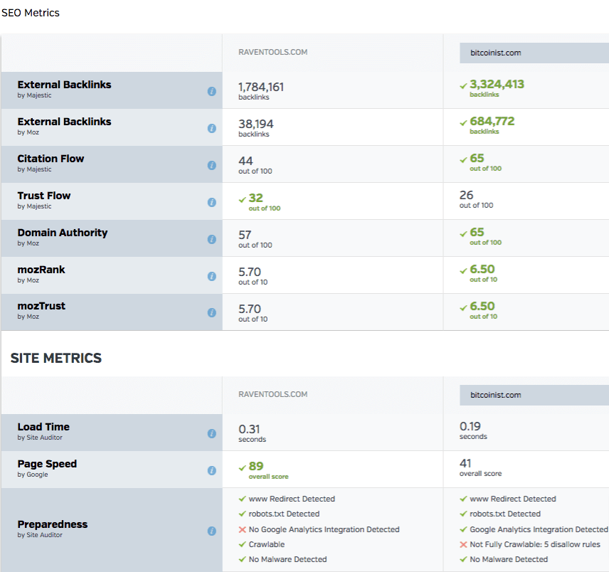 raven seo metrics