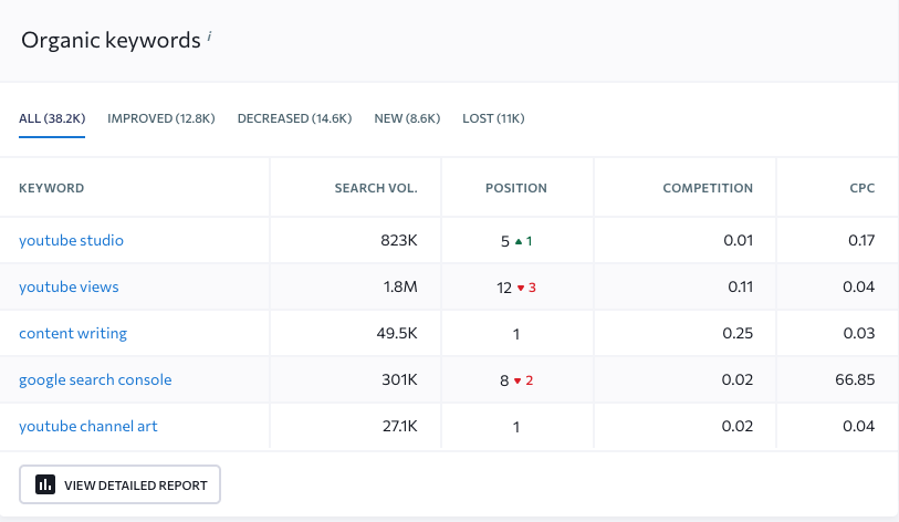 se ranking organic keywords
