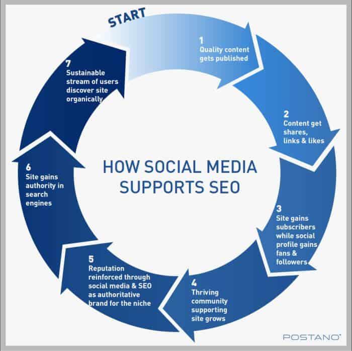 social is seo