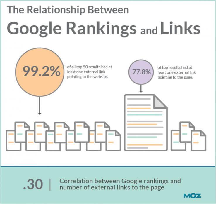 links importance