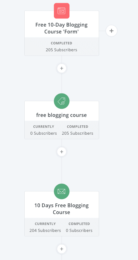 Visual Automation convertkit