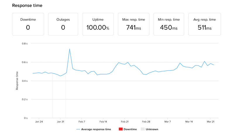 Hostinger uptime