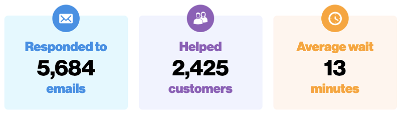 buzzsprout support stats