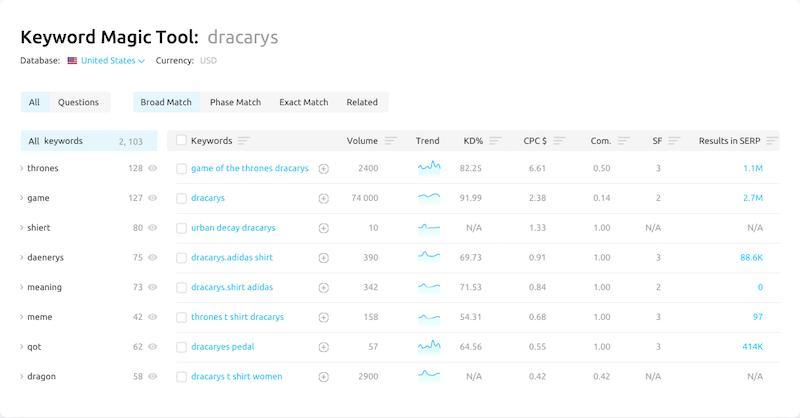 The Keyword Magic Tool SEMrush