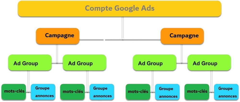Structure compte google ads