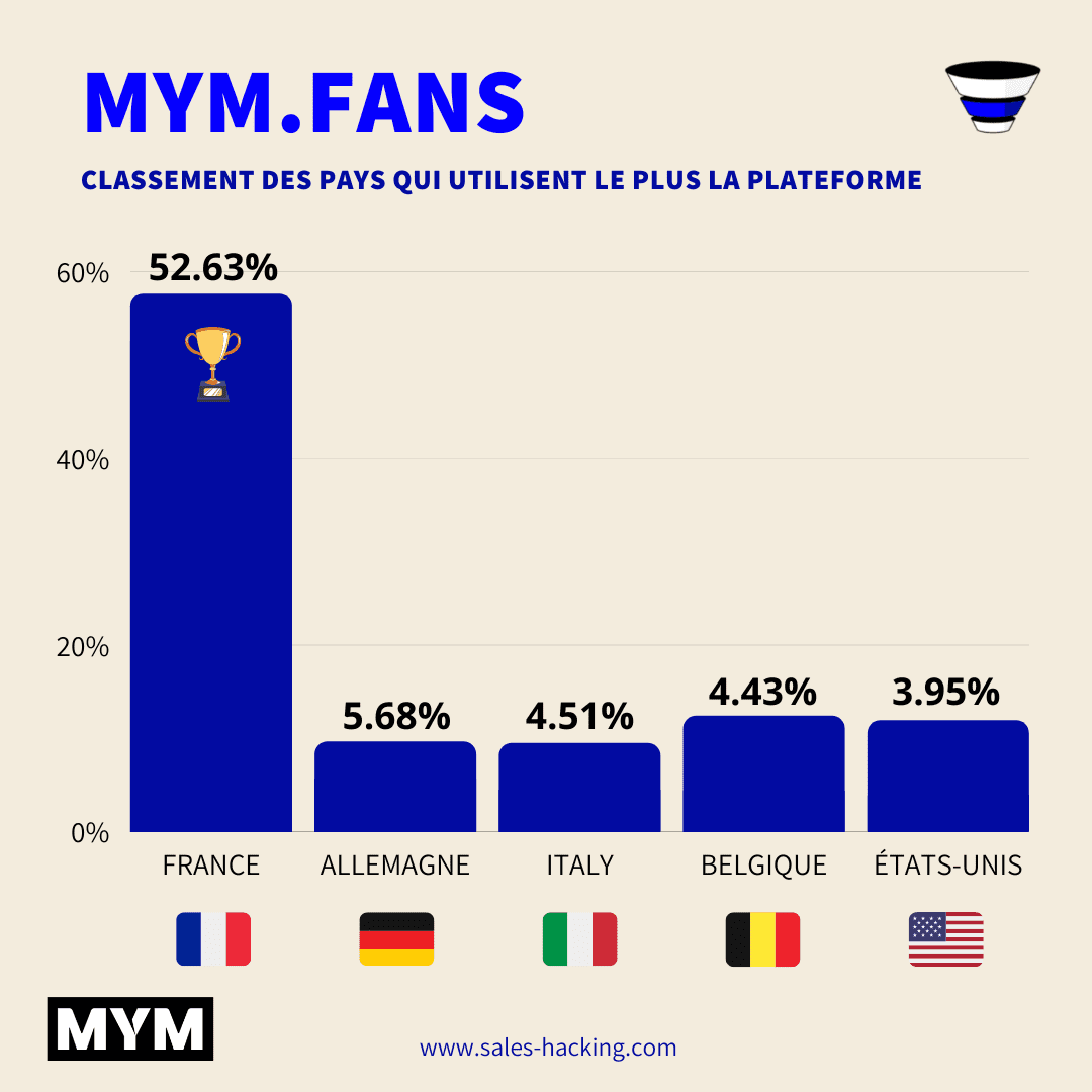 Pays qui utilisent le plus Mym.fans