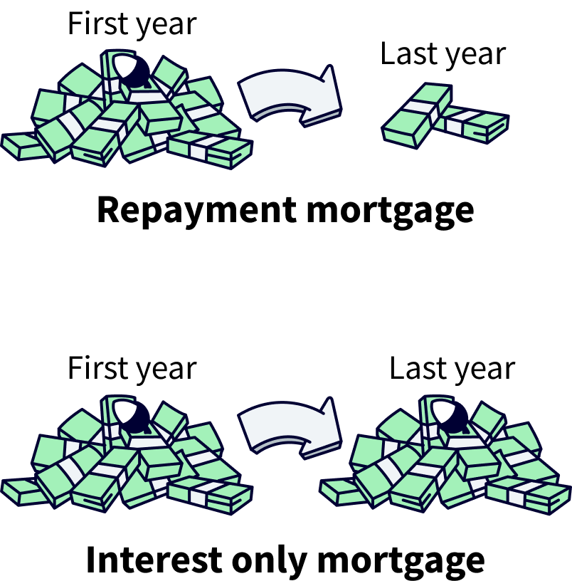 Difference between an interest-only mortgage and a repayment mortgage