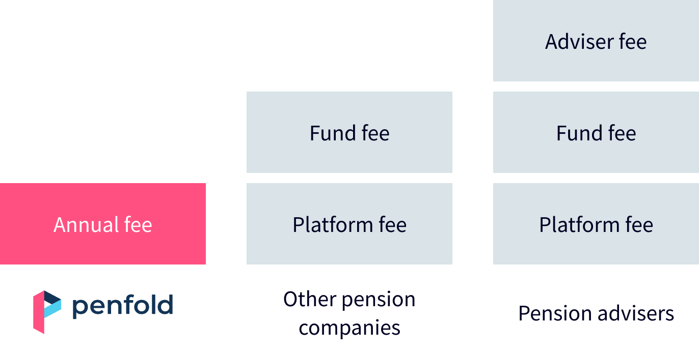 Penfold review is it any good for your pension? (2022) Nuts About Money