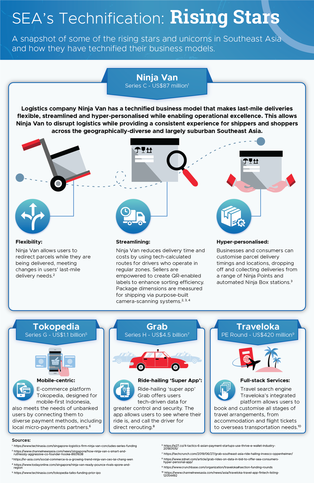 SEA Technification - Ninja Van, Tokopedia, Grab, Traveloka