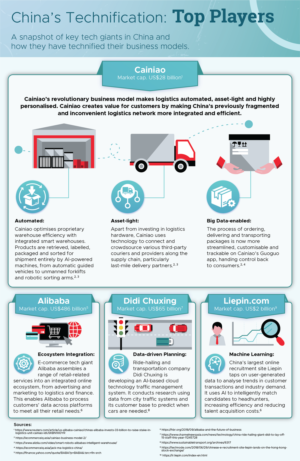China Technification - Cainiao, Alibaba, DIdi Chuxing, Liepin