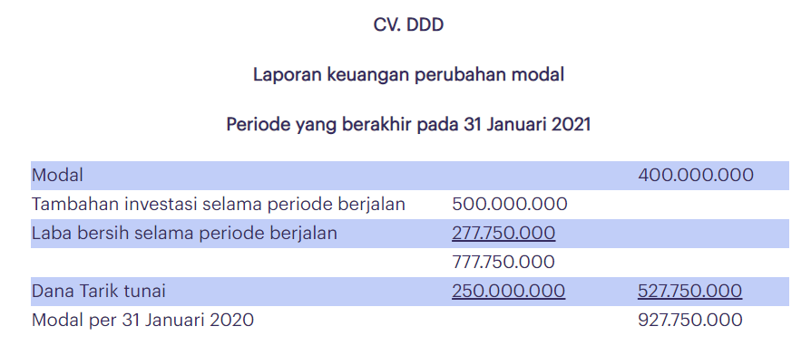 Contoh laporan pajak perusahaan dalam perubahan modal