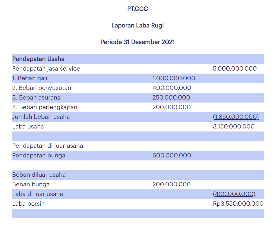 Contoh laporan pajak perusahaan dalam laba rugi multiple step