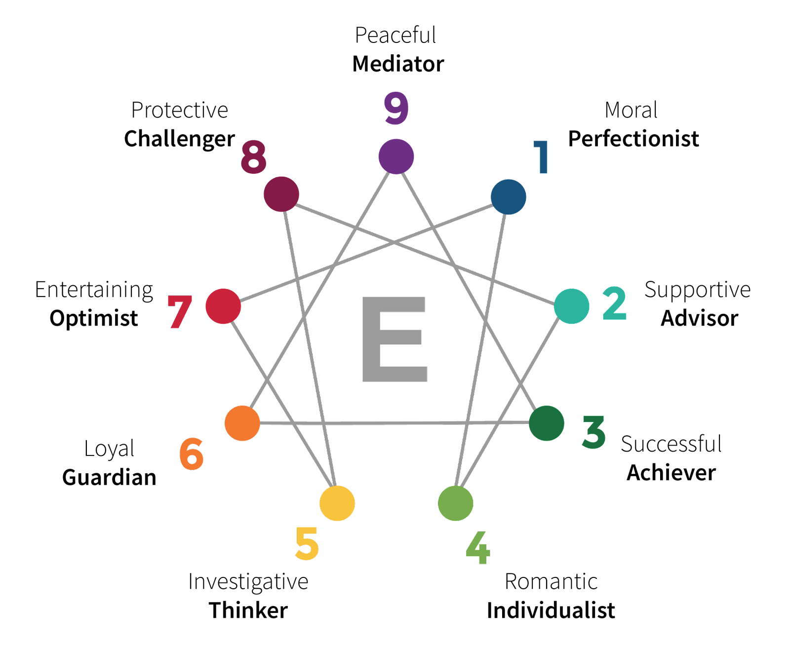 Tes psikotes kepribadian dalam bentuk enneagram