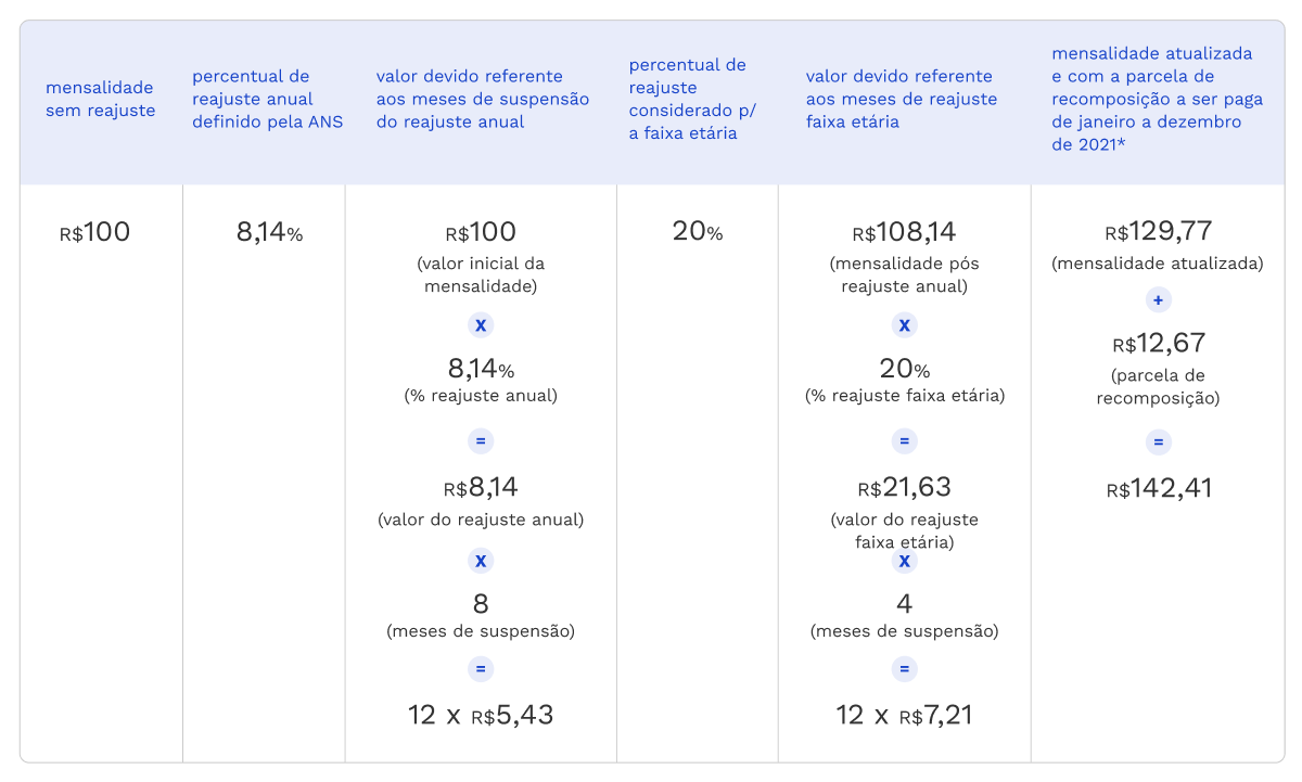 Recomposição Supensão do Reajuste Contratual 2020 da ANS