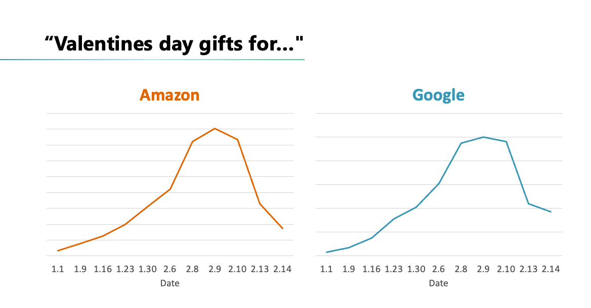 Google and Amazon Valentine's Day Search Trends