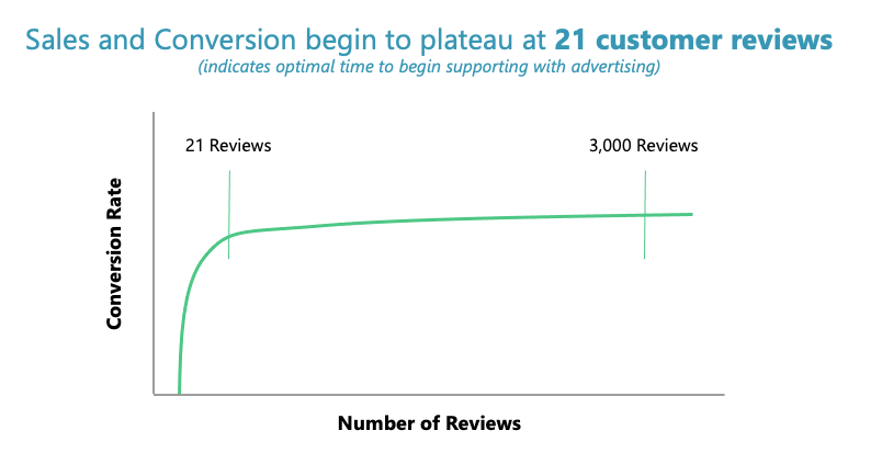 Impact of Reviews on Sales and Conversion | Pacvue