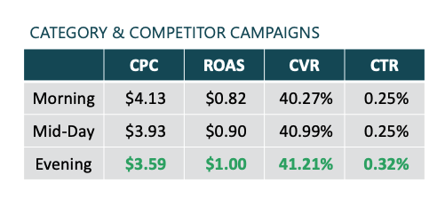 Keeping CPCs Efficient | Pacvue