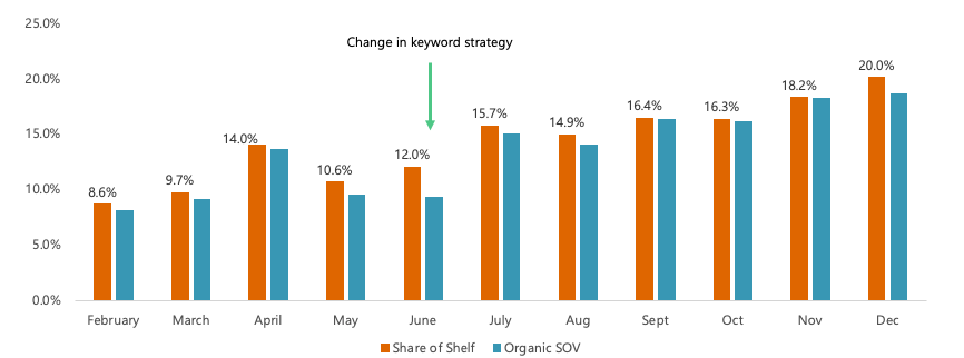 Gaining Share of Voice | Pacvue
