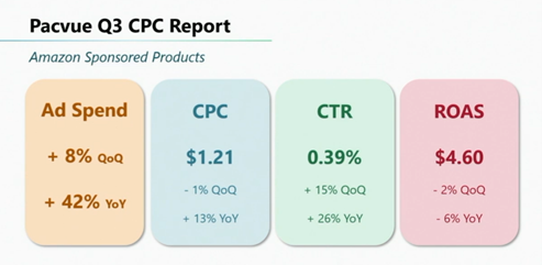 Pacvue Q3 2021 CPC Report Sponsored Products Recap