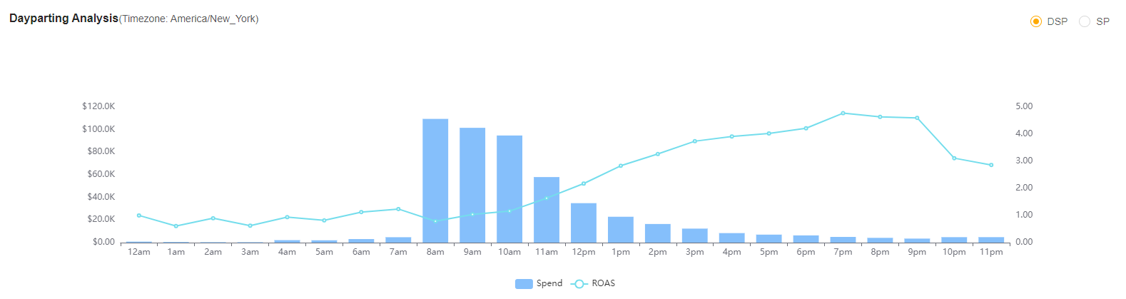 Pacvue Dayparting Analysis - search and display performance together - AMC unlocks new opportunities for efficiency, such as dayparting Amazon DSP campaigns.