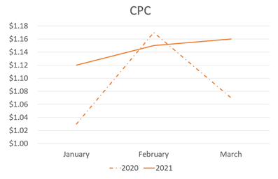 CPCs expected to rise in February