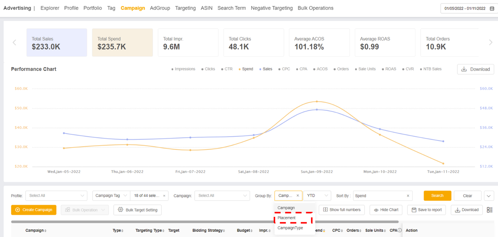 Campaign tab with grouping by placement in Pacvue