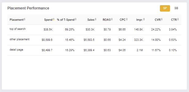 Pacvue Placement Performance Module