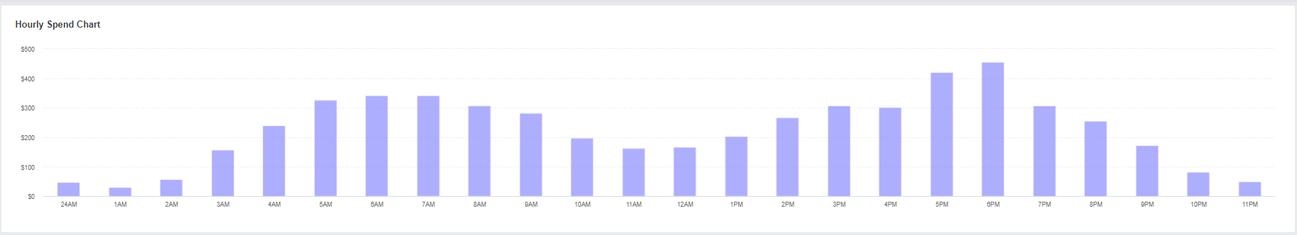 Pacvue Dayparting Feature Hourly Spend Chart