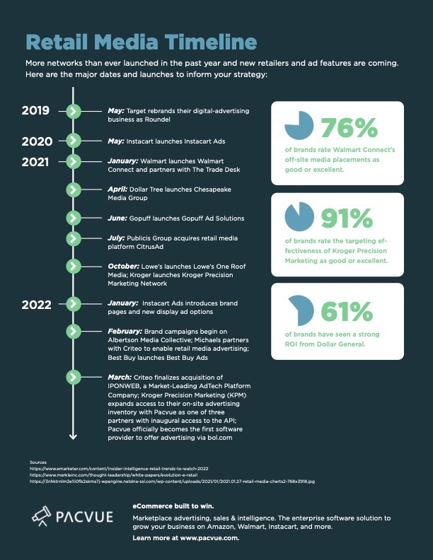 Retail Media Timeline 2019-2022 Pacvue eCommerce Advertising