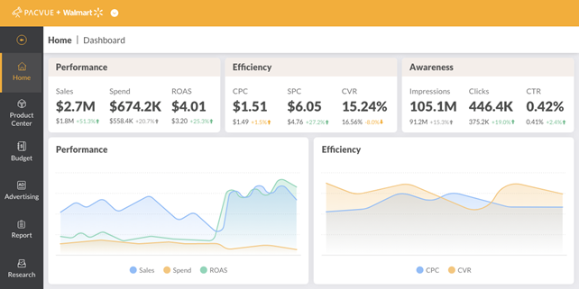 Walmart Marketing Campaigns Dashboard - New Category Intelligence - Pacvue
