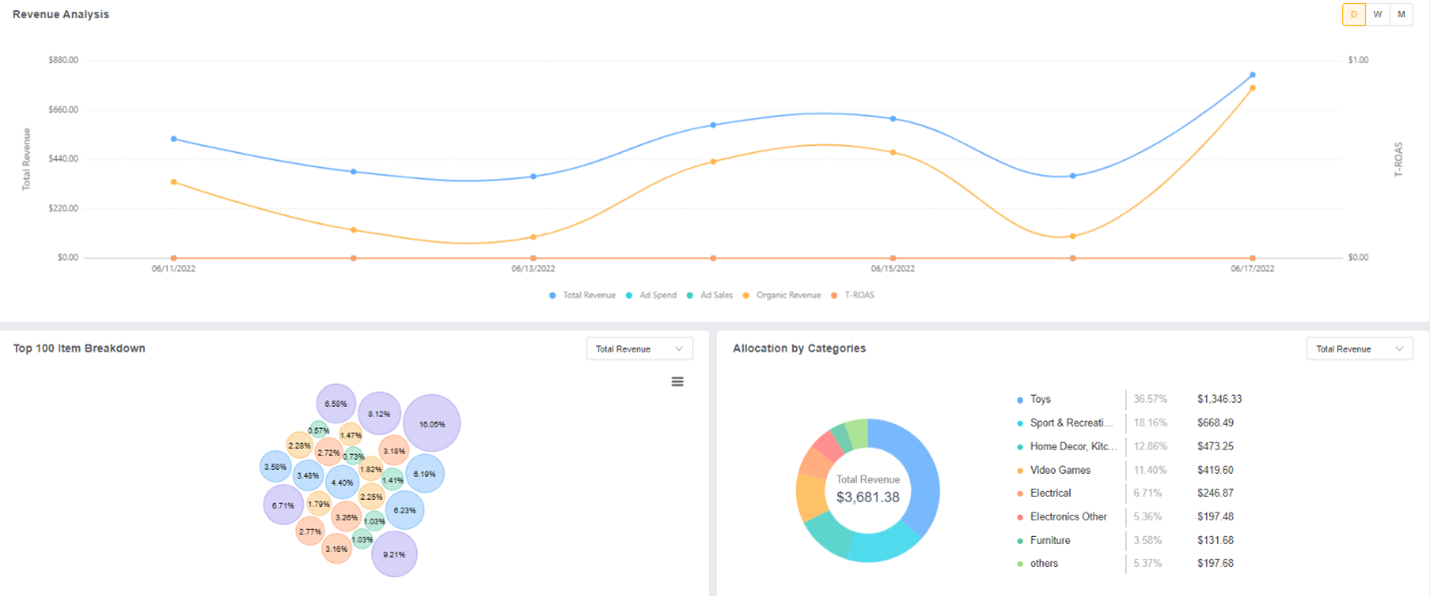 Revenue Analysis - Pacvue for Walmart