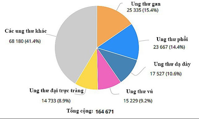 Biểu đồ tỷ lệ các bệnh ung thư tại Việt Nam (theo số liệu năm 2018)
