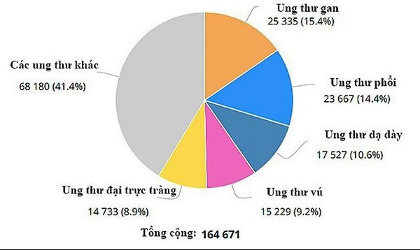 Biểu đồ tỷ lệ các bệnh ung thư tại Việt Nam (theo số liệu năm 2018) - Ung thư gan có tỷ lệ người mắc mới cao nhất tại Việt Nam hiện nay